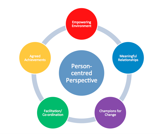 Could Person Centred Therapy Be For Me? – Integrative Counselling And ...